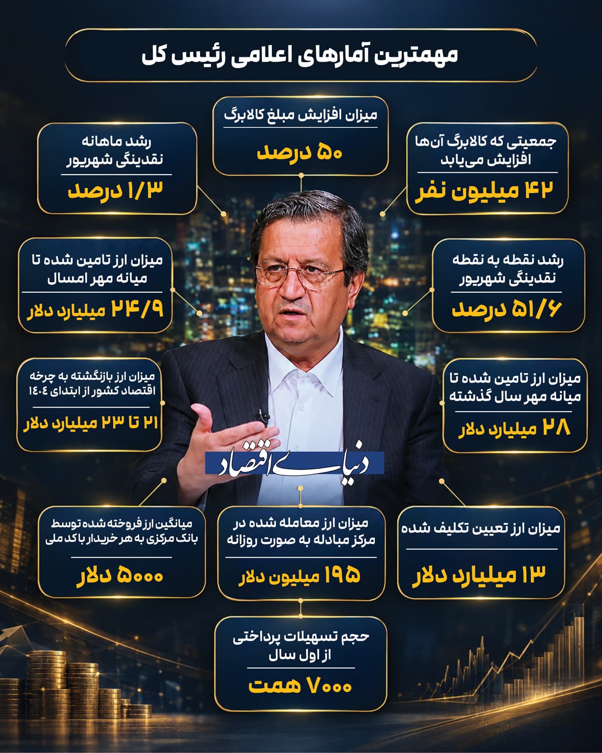 عبدالناصر همتی، رئیسکل بانک مرکزی