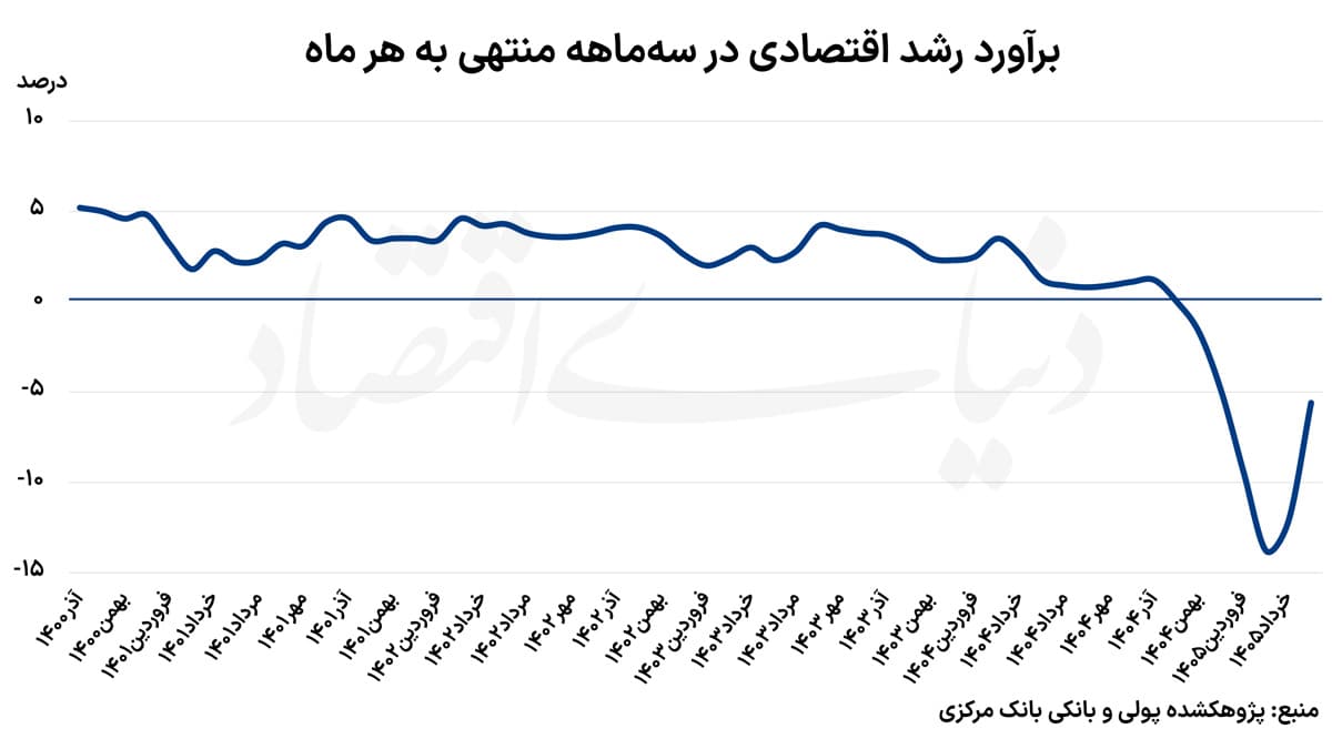 افت تولید و رکود اقتصادی